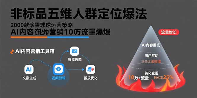非标品五维人群定位法，2000款滚雪球运营策略，AI内容营销10万流量引爆-A5资源网