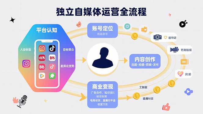 独立自媒体运营的全流程，从平台认知、账号定位、内容创作到商业变现-A5资源网