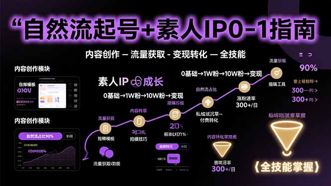 自然流起号+素人IP0-1指南，快速掌握内容创作-流量获取-变现转化-全技能-A5资源网