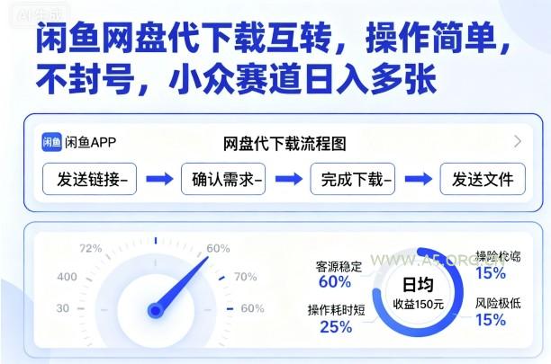 闲鱼网盘代下载互转，操作简单，不封号，小众赛道日入多张-A5资源网
