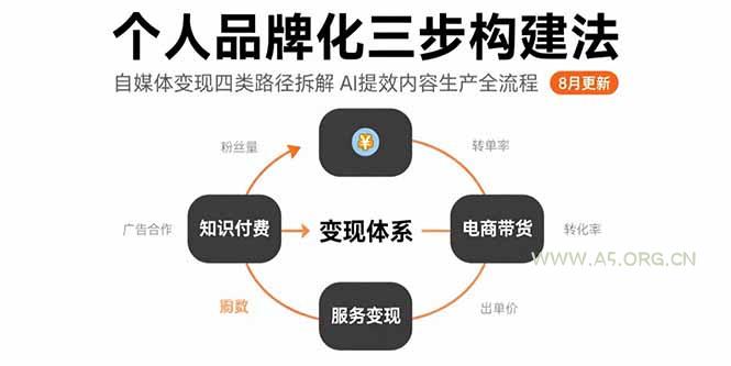 个人品牌化三步构建法-8月：自媒体变现四类路径拆解 AI提效内容生产全流程-A5资源网