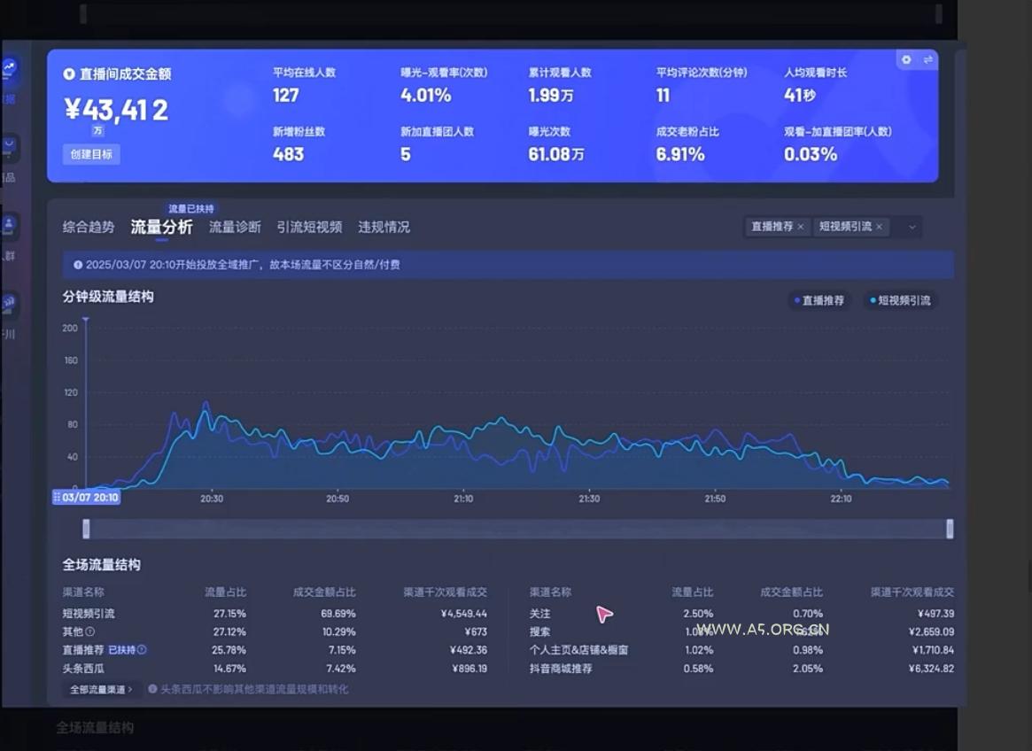 电商店主蚂蚁·无潜不起全域入池方法论(更新3月) - A5资源网