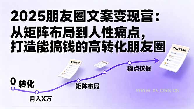 2025朋友圈文案变现营：从矩阵布局到人性痛点，打造能搞钱的高转化朋友圈-A5资源网