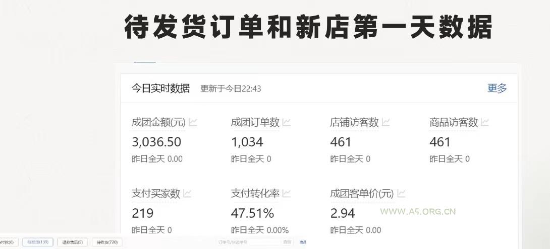 拼多多 最新合作开店日收4000+两天销量过百单，无学费、老运营代操作、&#8230; - A5资源网