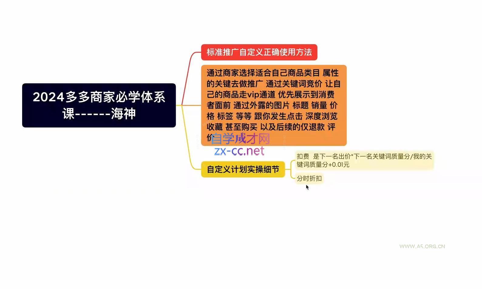 海神老师·拼多多运营必学体系课 - A5资源网