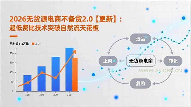 2026无货源电商不备货2.0【更新】：超低费比技术突破自然流天花板，单店月利润1-3万元-A5资源网