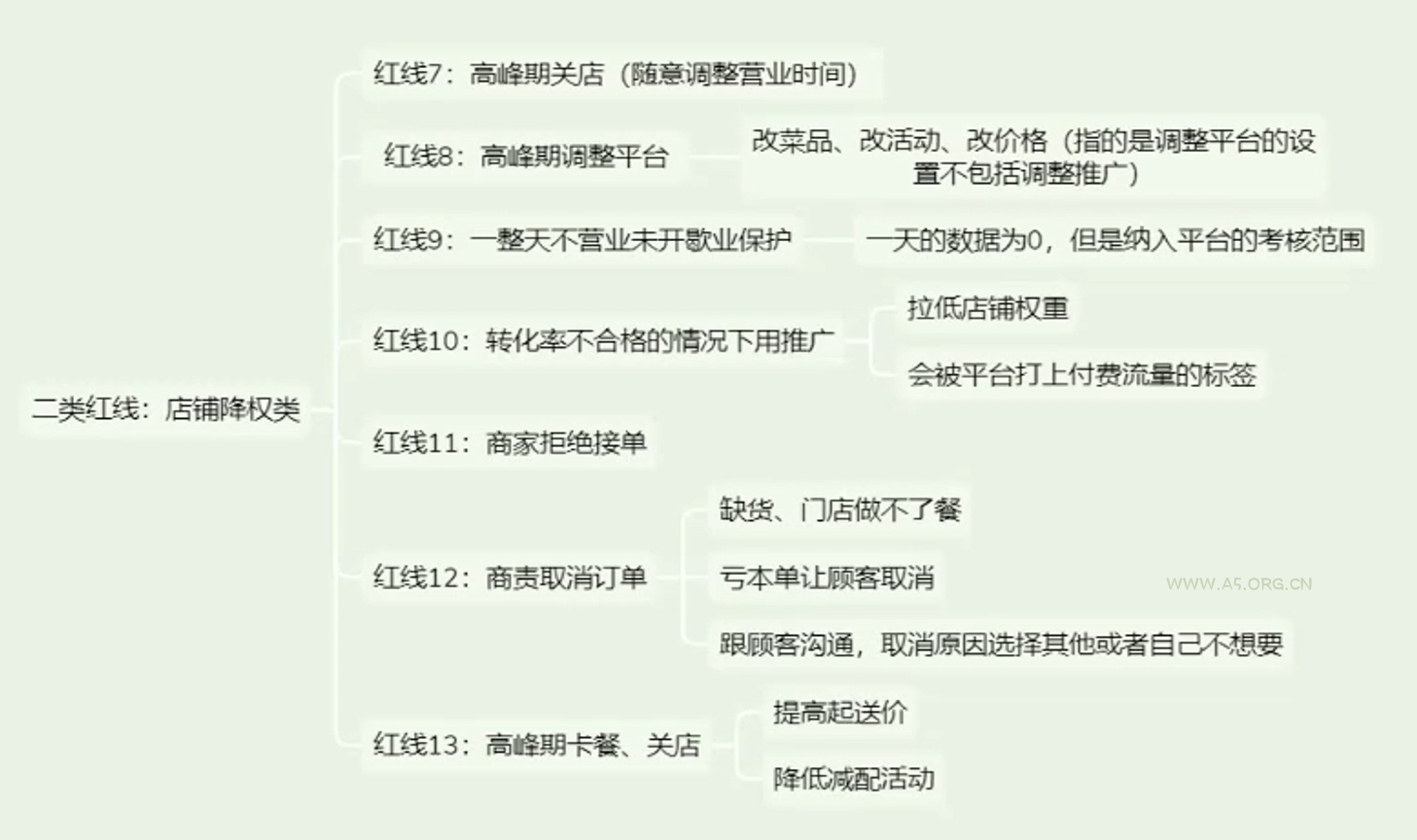 餐饮实体店从0到1精通外卖运营 - A5资源网