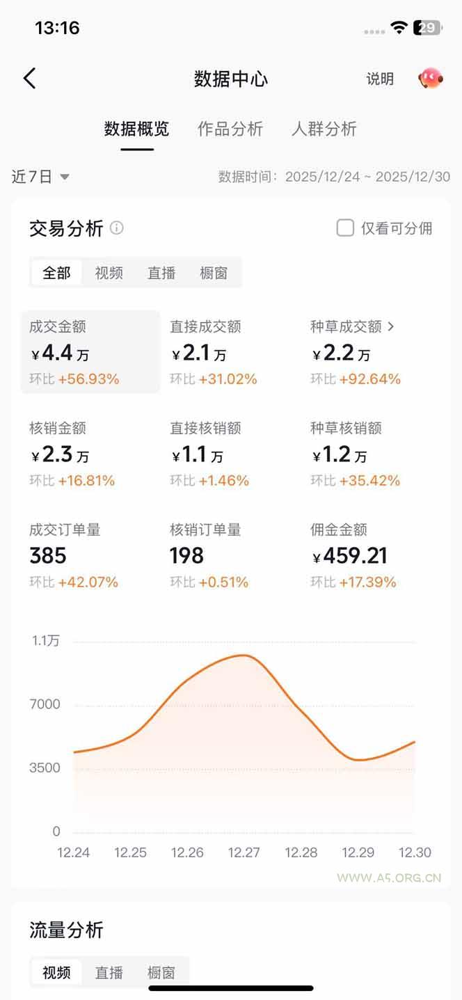 带货天花板赛道，一部手机在家就能月入过万的长久副业！ - A5资源网