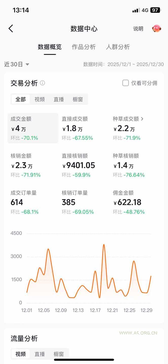 带货天花板赛道，一部手机在家就能月入过万的长久副业！ - A5资源网