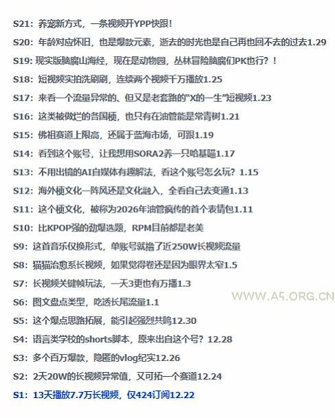 2026年油管情报包，youtube热门玩法风向标，助力创作者精准踩中风口，实现流量与变现的双重突破