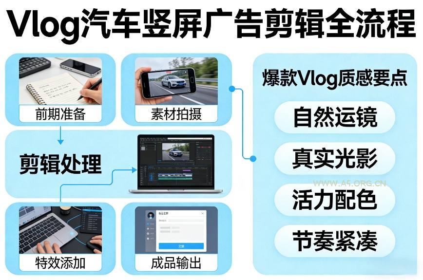 Vlog感觉汽车竖屏广告剪辑脚本全流程，拿捏爆款Vlog质感-A5资源网