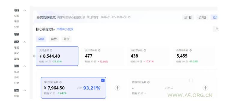 小红书虚拟矩阵4.0：单店4带1矩阵，单店月被动成交1.1W，可工作室矩阵放大