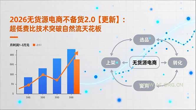 2026无货源电商不备货2.0【更新-3月】：超低费比技术突破自然流天花板，单店月利润1-3万元-A5资源网