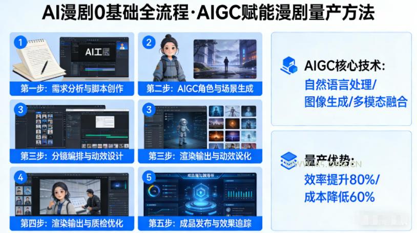 AI漫剧0基础全流程，快速掌握AIGC赋能的漫剧量产方法-A5资源网
