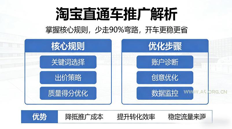 淘宝直通车推广解析,掌握核心规则,少走90%弯路,开车更稳更省-A5资源网