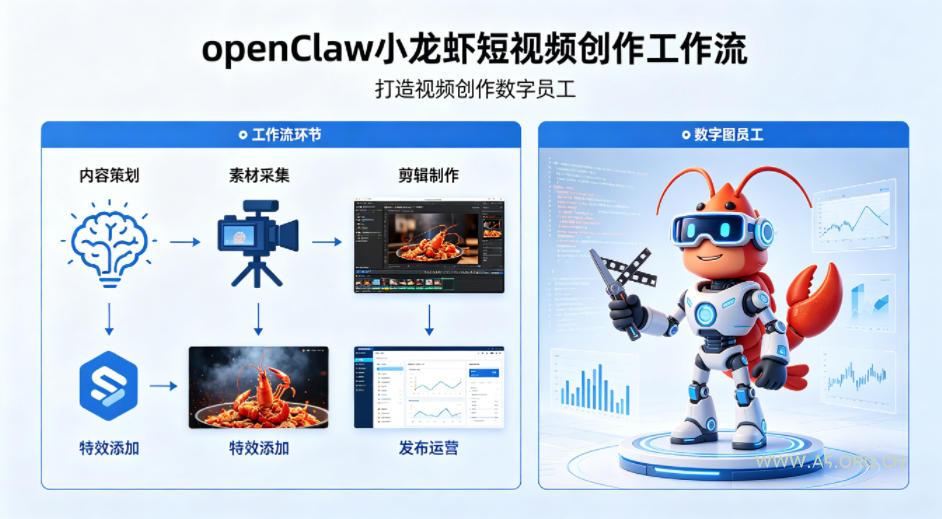 openClaw小龙虾搭建短视频创作工作流,打造视频创作数字员工 - A5资源网 openClaw小龙虾搭建短视频创作工作流,打造视频创作数字员工