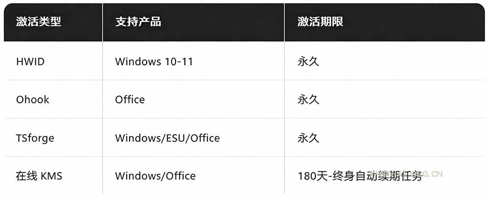 Windows和Office 激活神器汉化版！打开即可一键激活，永久免费使用，安全无毒，Github最新汉化版 Mas - 小红泡
