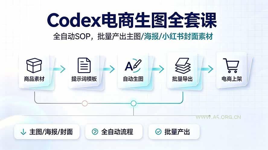Codex电商生图全套课｜全自动SOP，批量产出主图/海报/小红书封面素材 - 小红泡