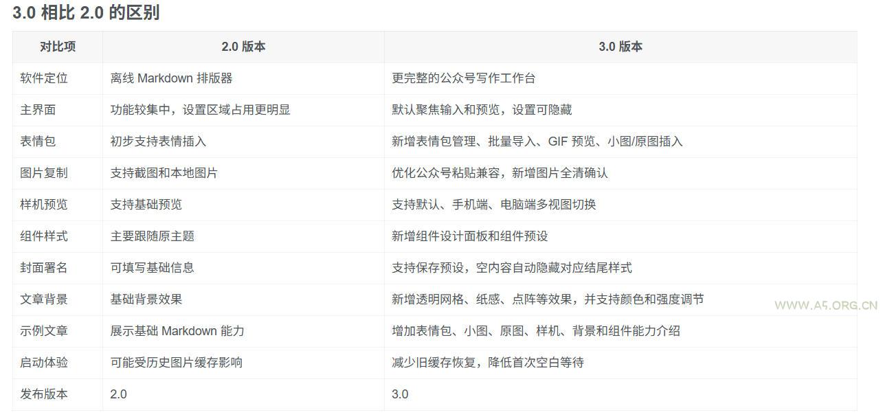 Github开源免费,目前最满意的公众号排版工具!支持实时预览,排版超美观且带表情包管理功能 - 小红泡 Github开源免费,目前最满意的公众号排版工具!支持实时预览,排版超美观且带表情包管理功能