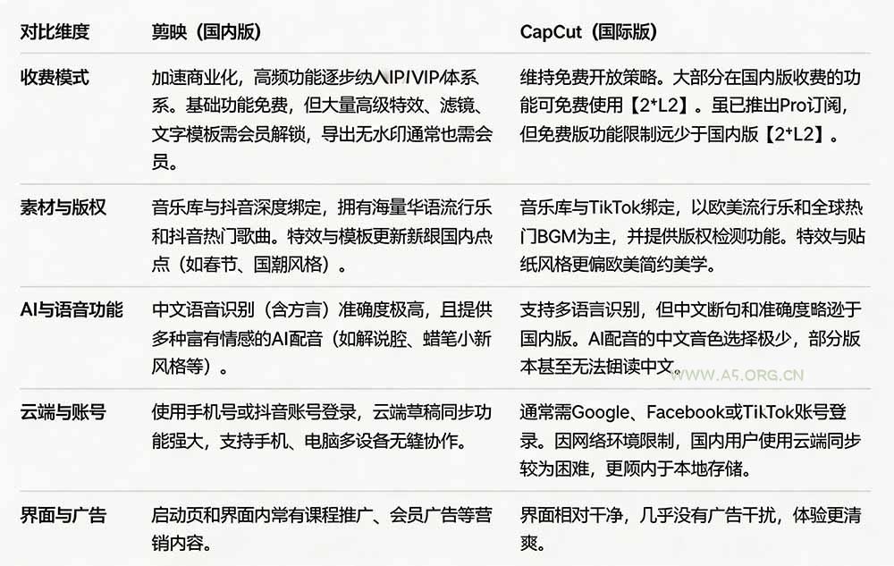 2026最新国际版剪映！CapCut 众多付费功能免费用，一键字幕识别 / 滤镜素材 / AI智能功能自由了 CapCut - 小红泡