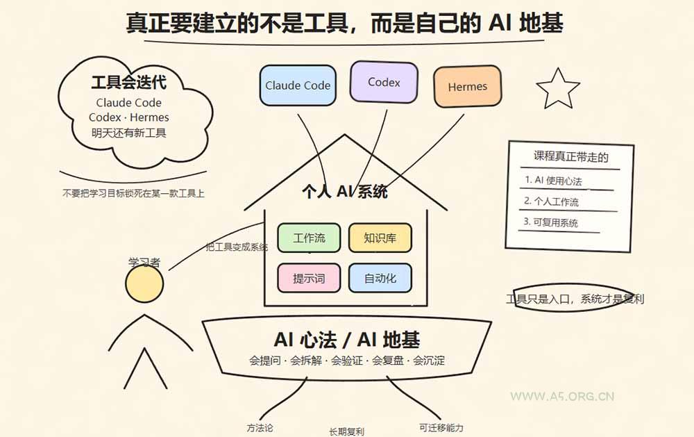 Hermes+Obsidian打造AI内容系统SOP；工具只是入口系统才是复利，从安装配置到知识库管理完整教学 - 小红泡