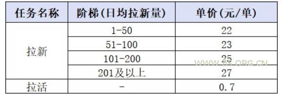 小红书CPA拉新实战课-更新0827：最高25元/单，小红书内容曝光&mdash;用户搜索/参与&mdash;完成拉新&mdash;获得CPA收益 - 小红泡