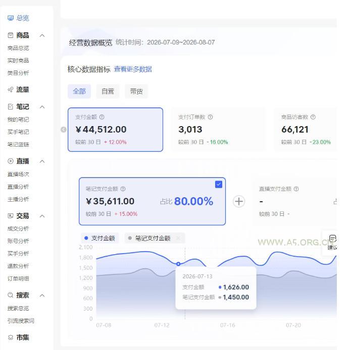 小红书电商矩阵6.0：单店4带1+AI矩阵发笔记+测怼双模式（可工作室放大）