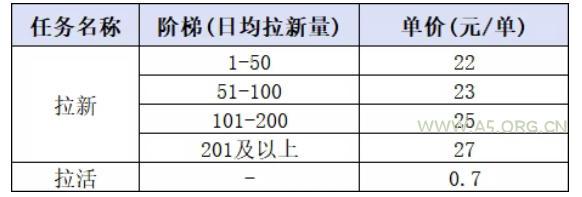 小红书CPA拉新项目8月新实战课，最高25米一单，红利窗口期已开，狂賺高单价，小白也能轻松上手月入1W+（更新0907）