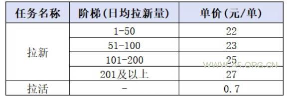 小红书CPA拉新实战课-更新0907：最高25元/单，小红书内容曝光&mdash;用户搜索/参与&mdash;完成拉新&mdash;获得CPA收益 - 小红泡