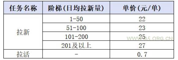 小红书CPA拉新实战课-更新0915：最高25元/单，小红书内容曝光&mdash;用户搜索/参与&mdash;完成拉新&mdash;获得CPA收益 - 小红泡