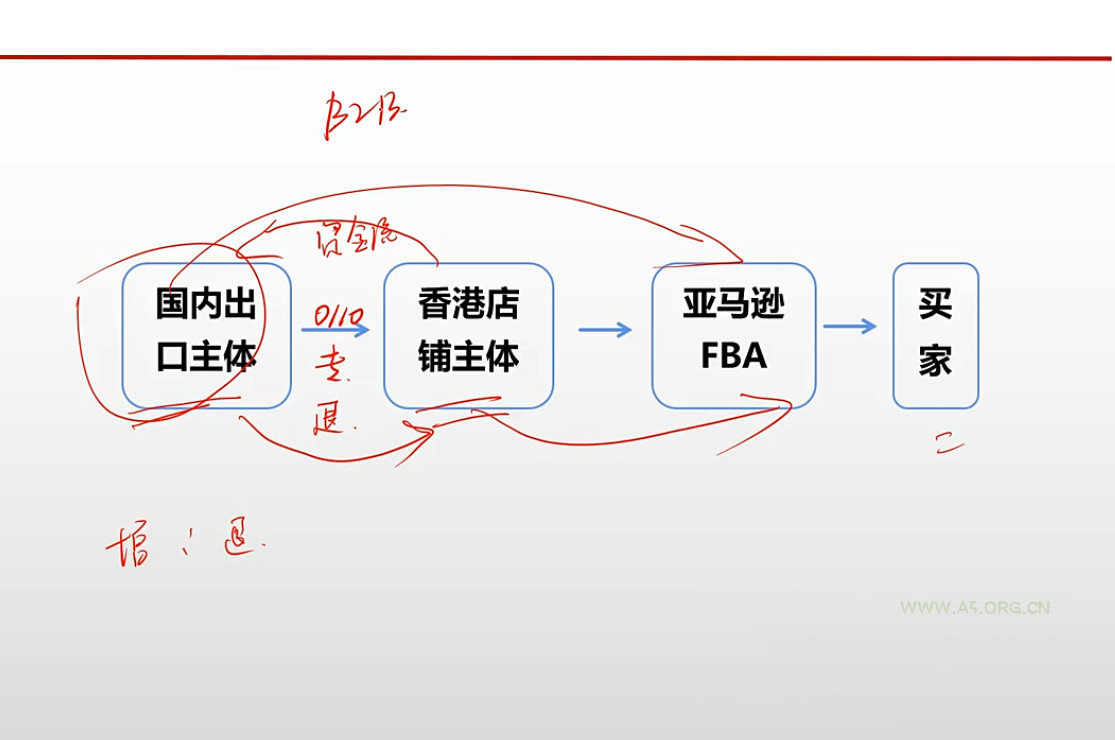 王老师·《生产+外贸+跨境电商企业》出口退税陪跑营 - 小红泡 王老师·《生产+外贸+跨境电商企业》出口退税陪跑营 - 小红泡
