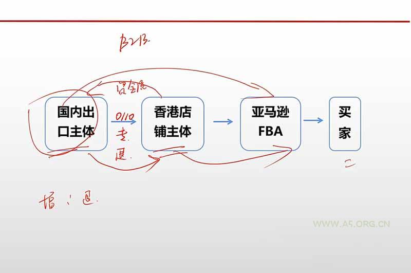 跨境电商出口退税全流程陪跑营｜外贸企业+生产企业+跨境电商，从资质备案、单证收汇到退税申报与财税合规实操 - 小红泡