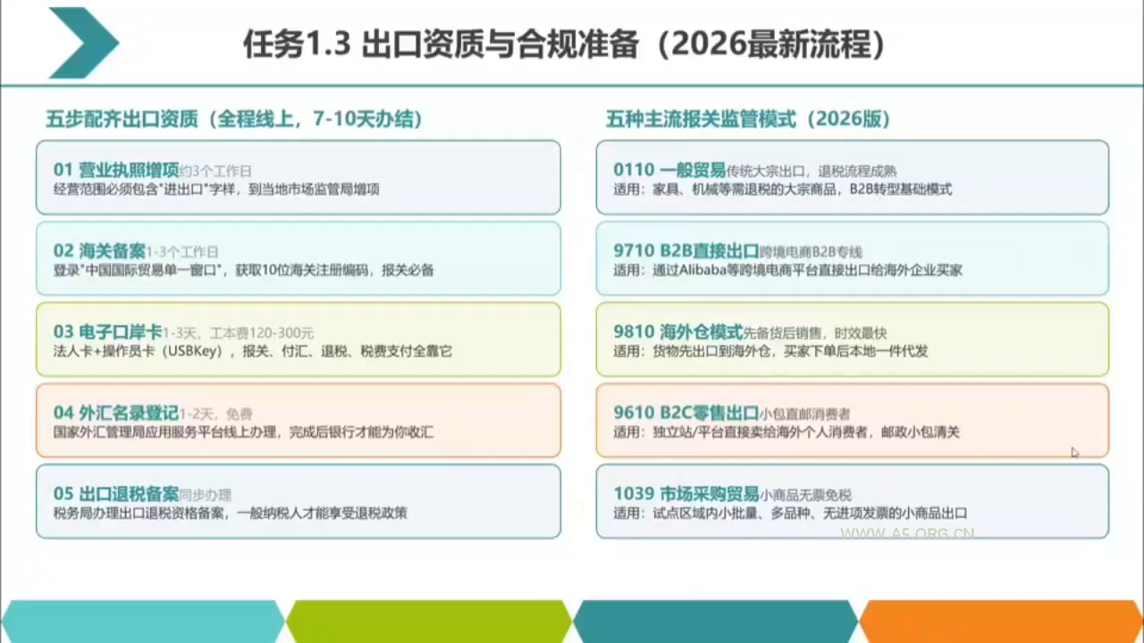 2026数字化外贸:AI时代的出口业务流程实务 - 小红泡 2026数字化外贸:AI时代的出口业务流程实务 - 小红泡