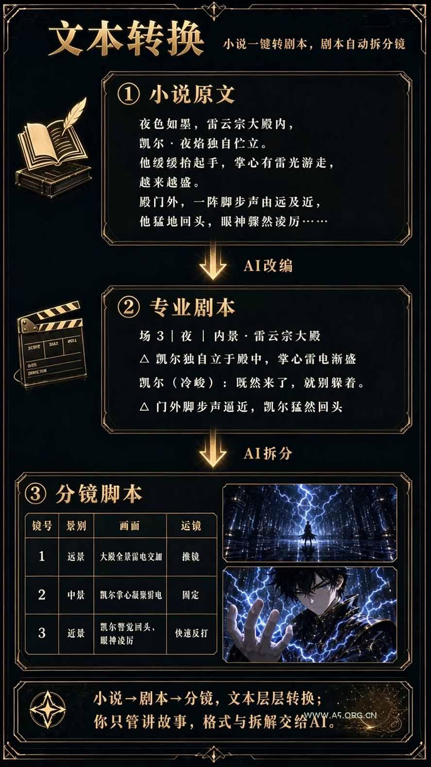 【无水印】2026AI漫剧创作与商业变现掘金营：打通选题&rarr;AI编剧&rarr;角色场景&rarr;自动分镜&rarr;视频生成&rarr;剪辑发布&rarr;运营变现 - 小红泡