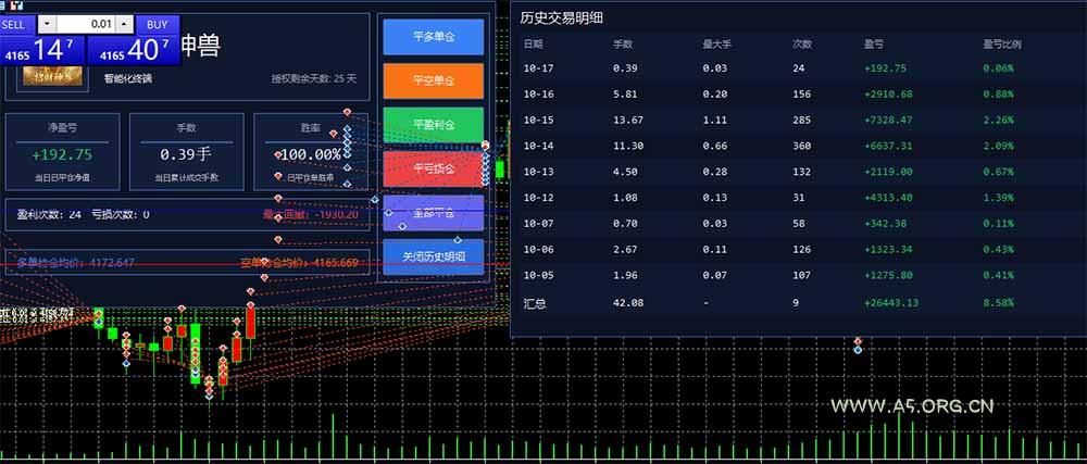 普通人也能玩转 AI 量化：不盯盘、不熬夜，一套智投 EA 让策略自动跑 - 小红泡
